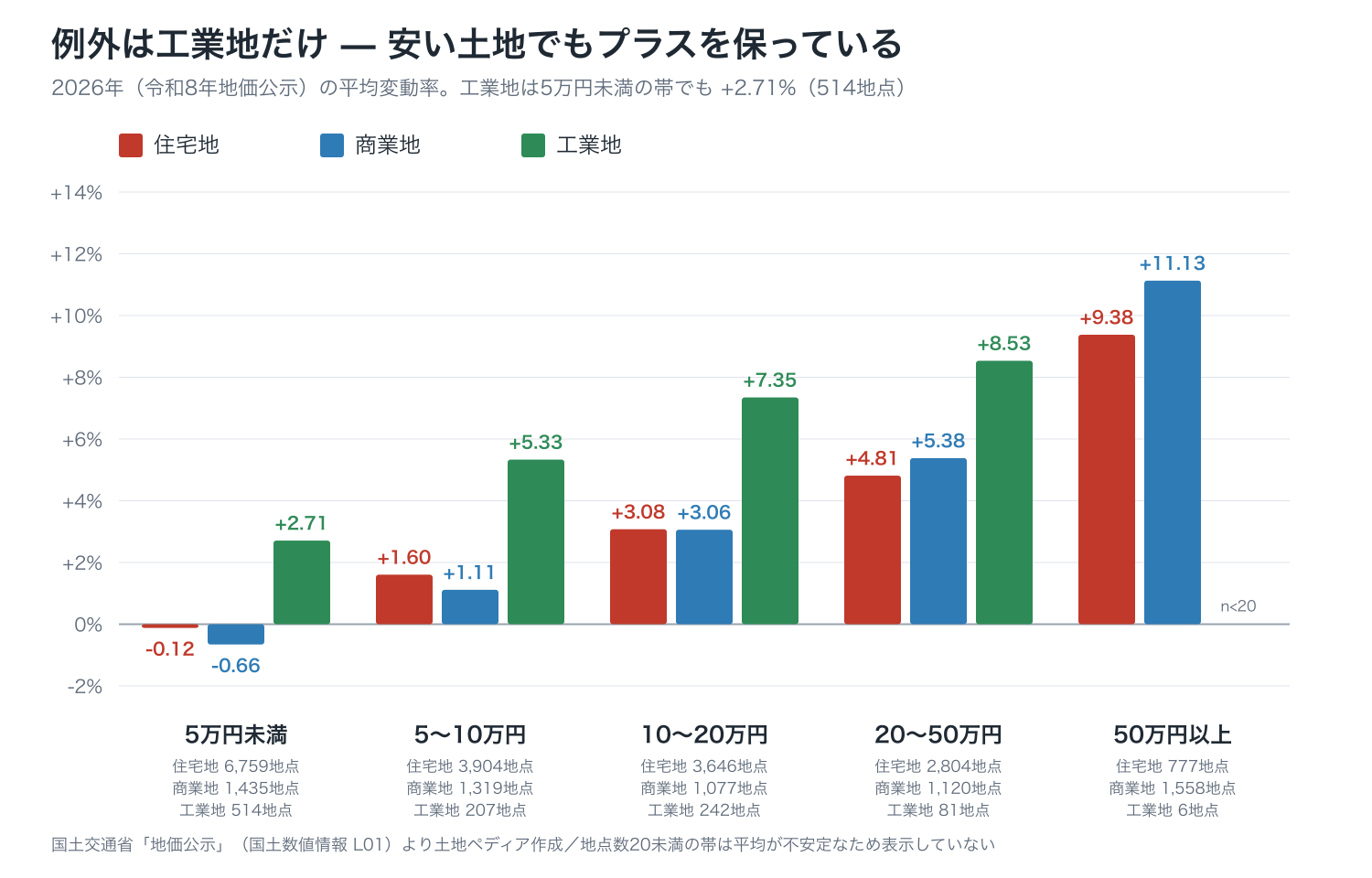 2026年の平均変動率を住宅地・商業地・工業地の3用途で価格帯別に並べた棒グラフ。工業地だけが5万円未満の帯でも+2.71%とプラスになっている