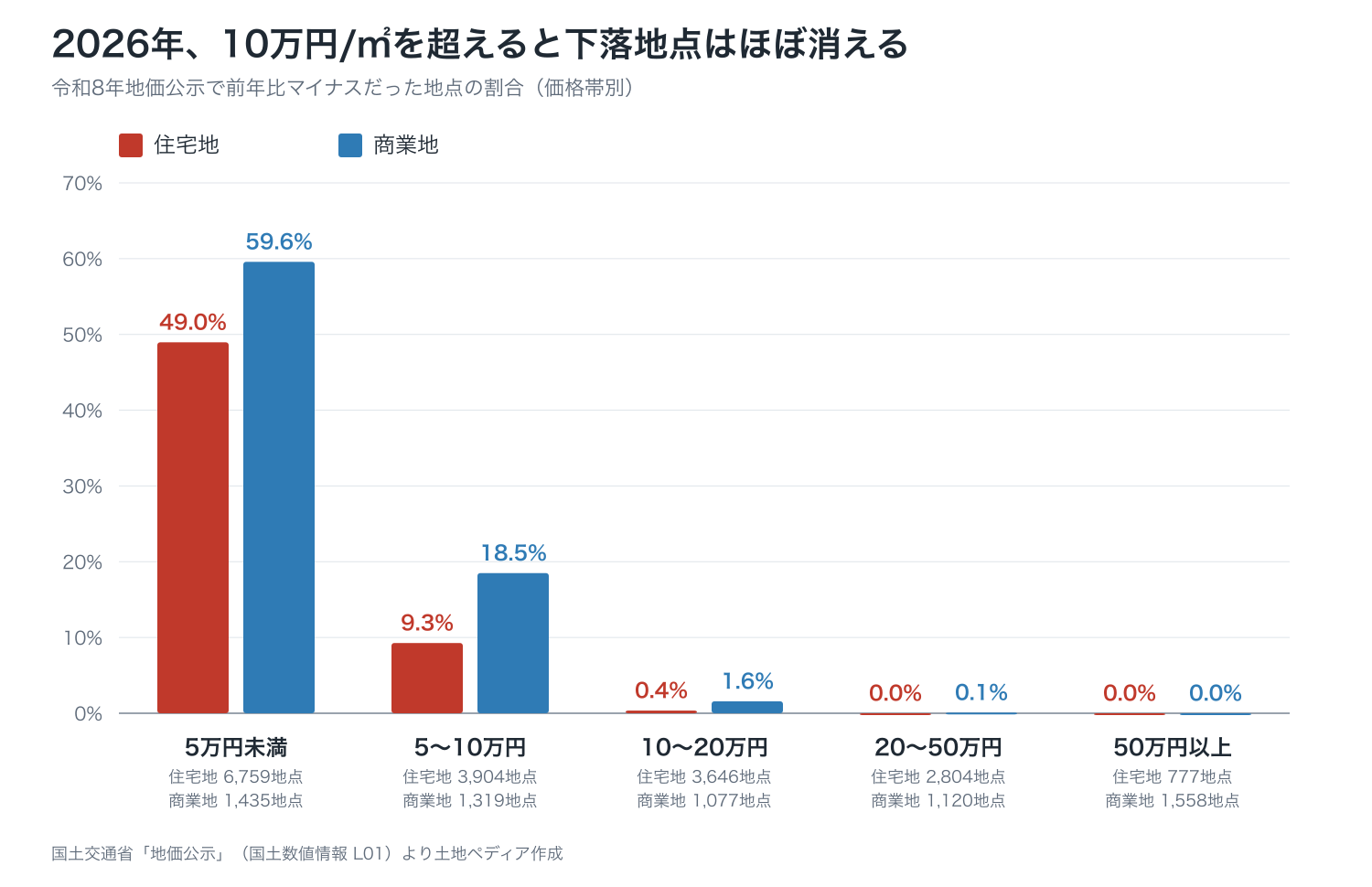 2026年の価格帯別の下落地点比率を住宅地と商業地で比較した棒グラフ。5万円未満は住宅地49.0%・商業地59.6%だが、20万円以上の帯ではほぼゼロになる