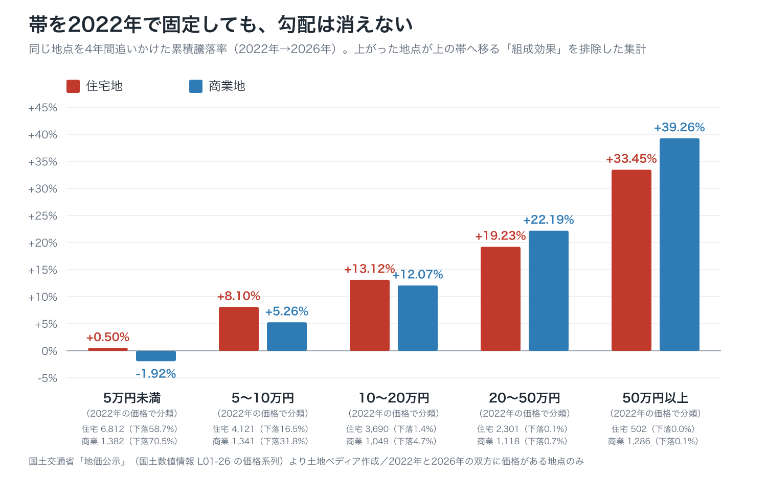 2022年の価格で価格帯を固定し、同一地点の2022年から2026年までの累積騰落率を示した棒グラフ。住宅地5万円未満は+0.50%、50万円以上は+33.45%と勾配が残っている