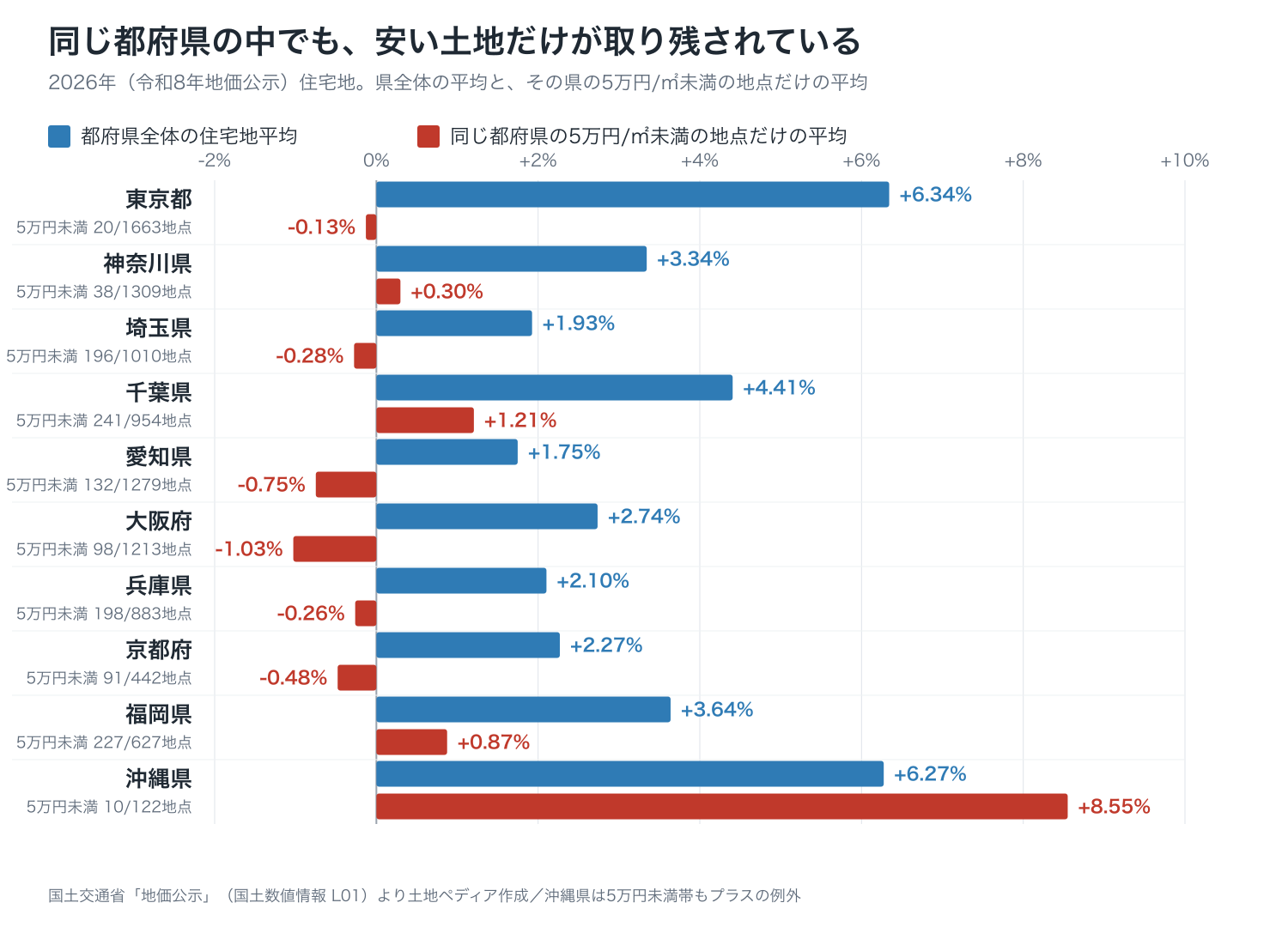 主要10都府県について県全体の住宅地平均と5万円未満の地点だけの平均を並べた棒グラフ。東京都は県全体+6.34%に対し5万円未満帯は-0.13%