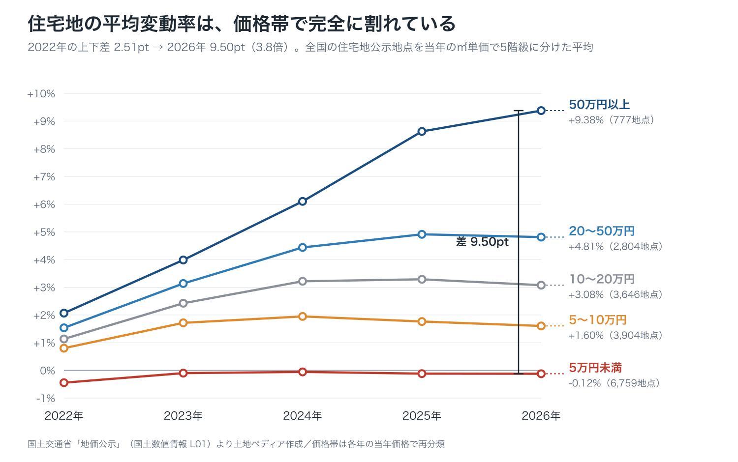 住宅地の平均変動率を価格帯別に示した折れ線グラフ。2022年から2026年にかけて5万円未満だけがマイナス圏にとどまり、50万円以上が+9.38%まで伸びて上下差が9.50ポイントに開いている
