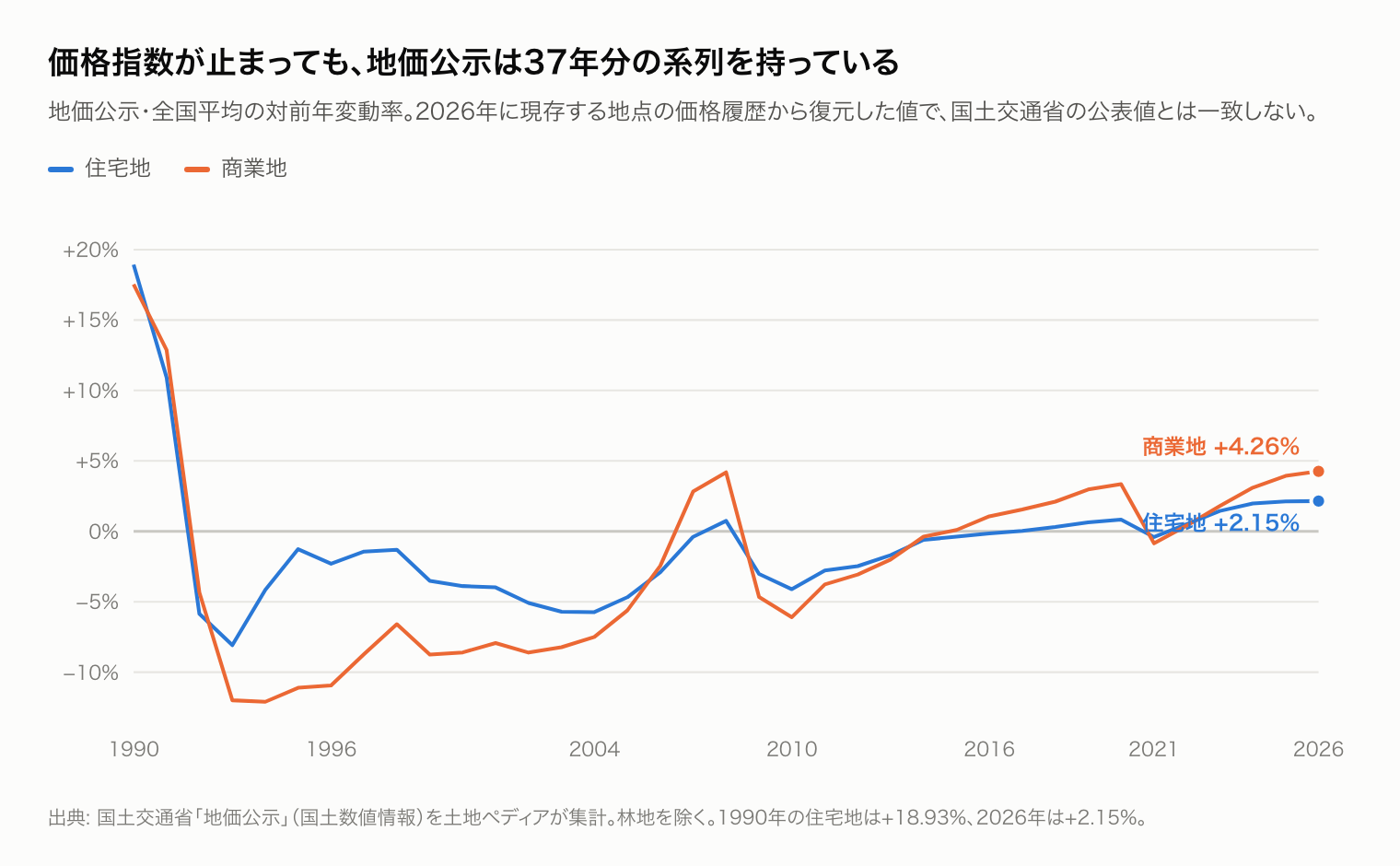 地価公示の全国平均変動率の推移。住宅地は1990年+18.93%から1992年に−5.86%へ転落し、2026年は+2.15%。商業地は2026年+4.26%