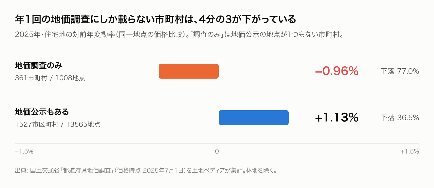 地価調査のみの361市町村は2025年住宅地が−0.96%・下落77.0%、地価公示もある1,527市区町村は+1.13%・下落36.5%