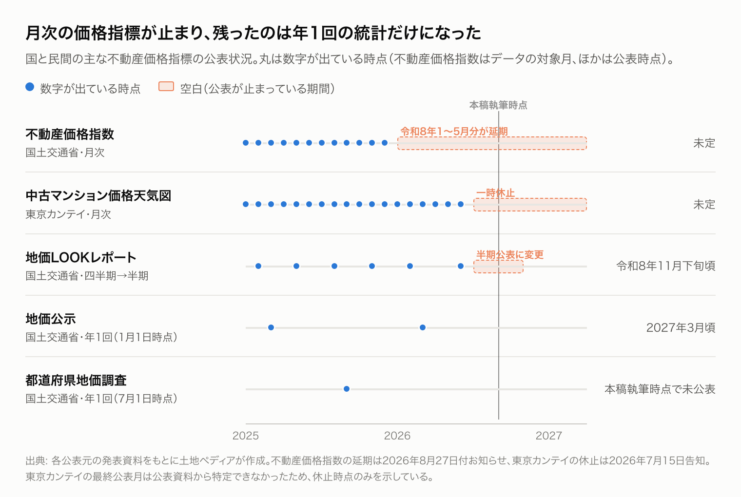 主な不動産価格指標の公表タイムライン。不動産価格指数と中古マンション価格天気図は2026年から空白が続き、地価公示と都道府県地価調査は年1回のまま