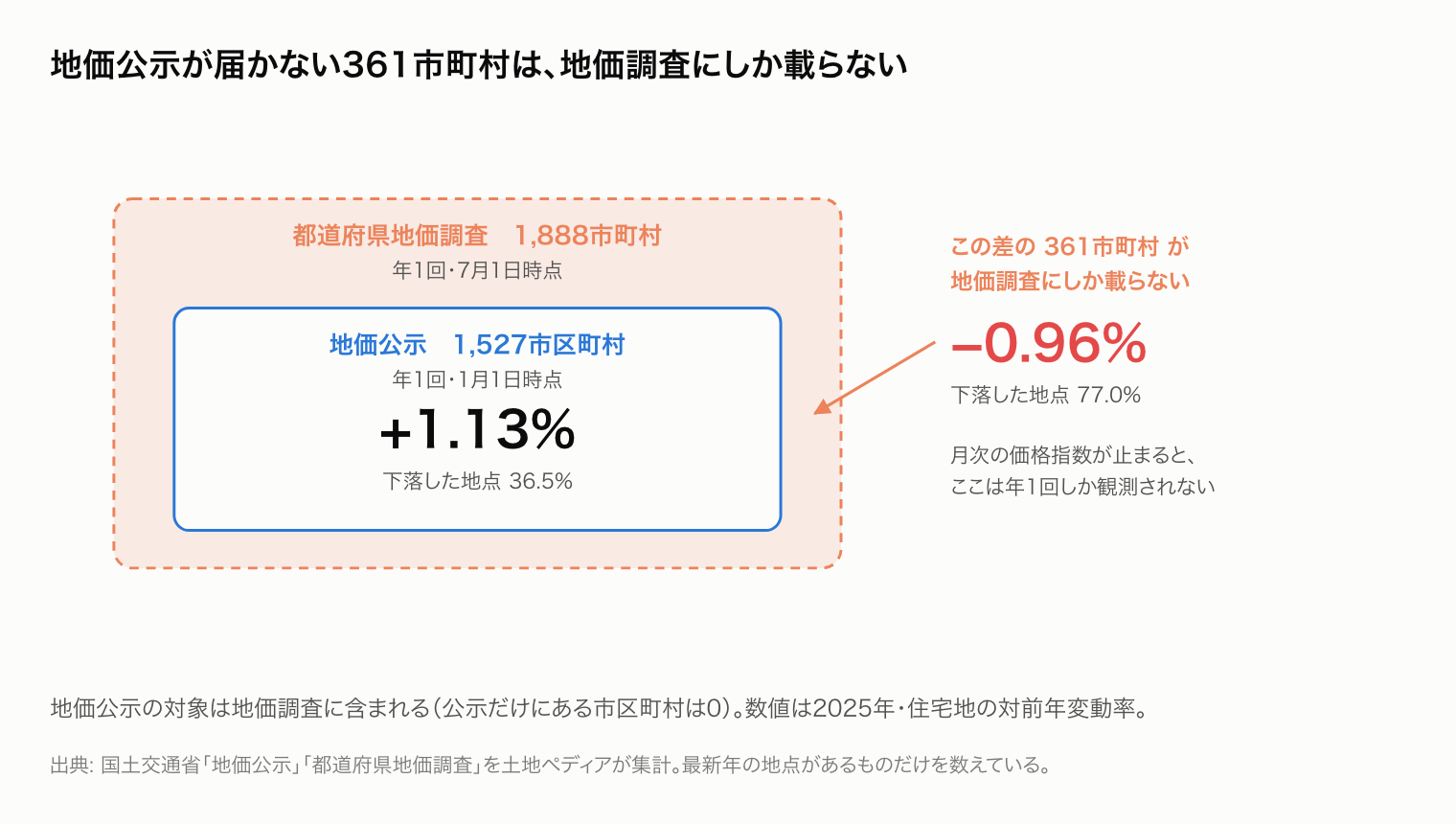 地価調査は1,888市町村を対象とし、うち1,527市区町村には地価公示もある。差の361市町村は地価調査にしか載らない