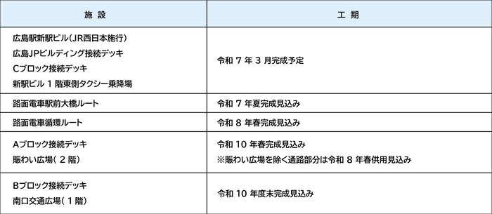広島駅南口再整備スケジュール